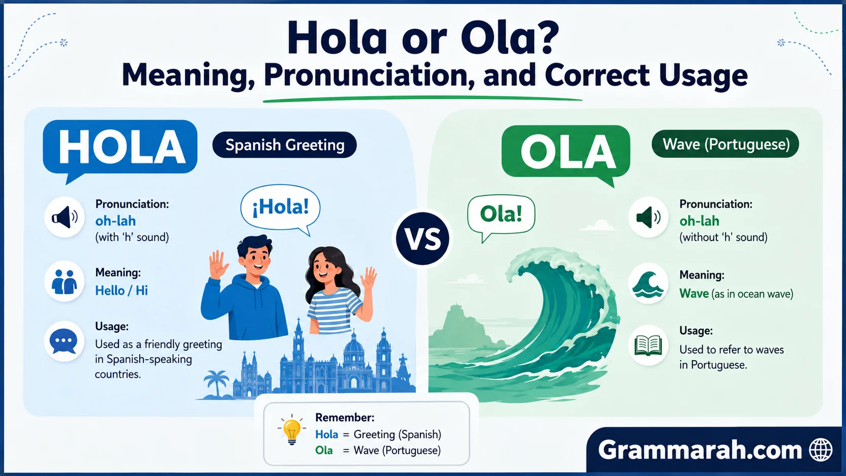 Hola or Ola? Meaning, Pronunciation, and Correct Usage